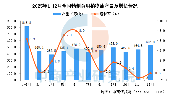 2025年12月全国精制食用植物油产量数据统计分析