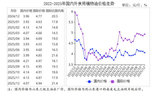 2025年12月油料市场供需及价格走势分析：国内食用植物油、国际油菜籽价格下跌